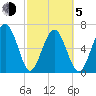 Hilton Head tide chart for Friday, March 5, 2021