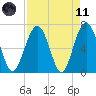Hilton Head tide chart for Sunday, April 11, 2021
