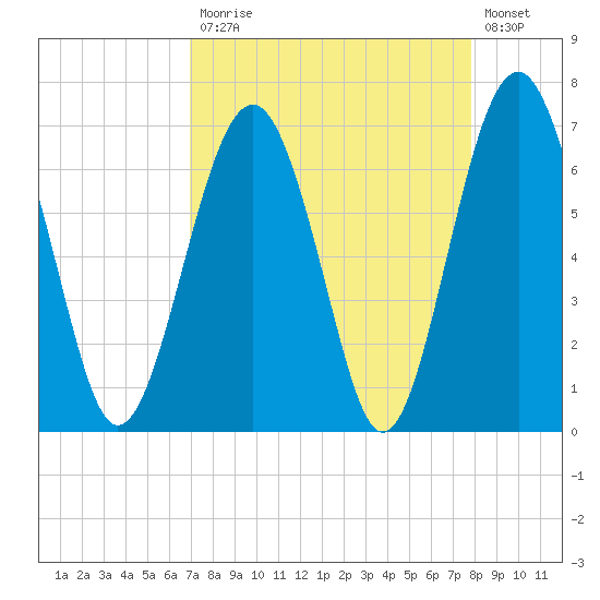 Hilton Head tide chart for Monday, April 12, 2021