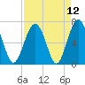 Hilton Head tide chart for Monday, April 12, 2021