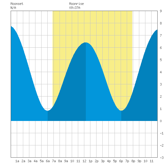 Hilton Head tide chart for Friday, April 16, 2021