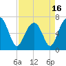Hilton Head tide chart for Friday, April 16, 2021