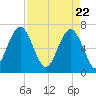 Hilton Head tide chart for Thursday, April 22, 2021