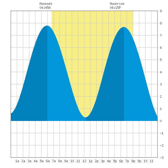 Hilton Head tide chart for Friday, April 23, 2021