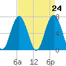 Hilton Head tide chart for Saturday, April 24, 2021