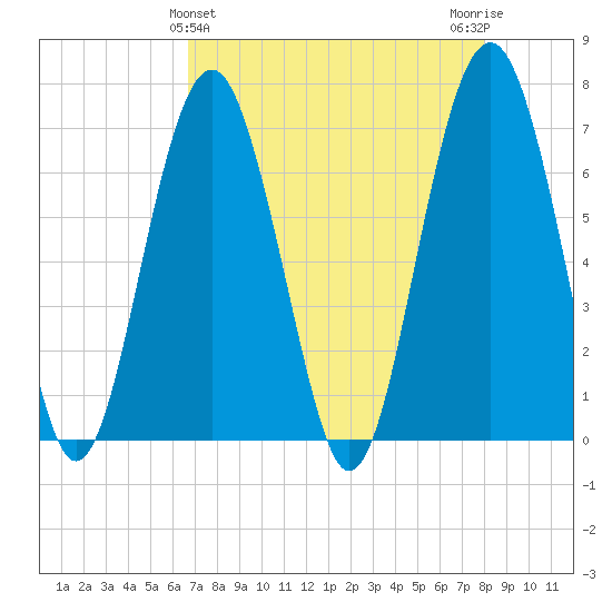 Hilton Head tide chart for Sunday, April 25, 2021