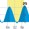 Hilton Head tide chart for Sunday, April 25, 2021