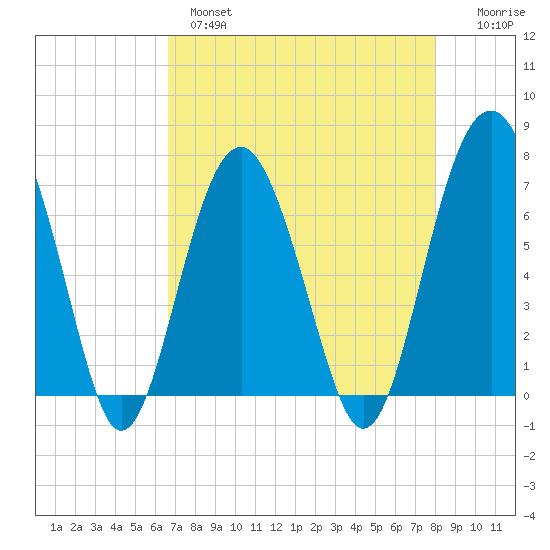 Hilton Head tide chart for Wednesday, April 28, 2021