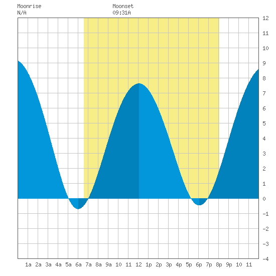 Hilton Head tide chart for Friday, April 30, 2021