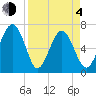 Hilton Head tide chart for Sunday, April 4, 2021