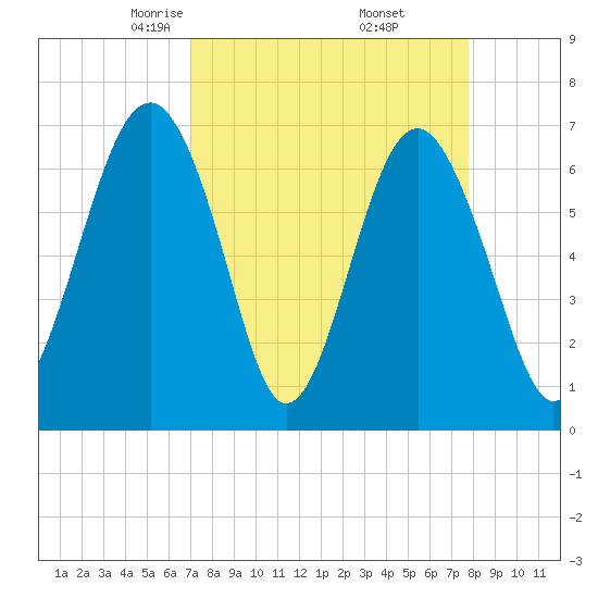 Hilton Head tide chart for Tuesday, April 6, 2021
