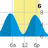 Hilton Head tide chart for Tuesday, April 6, 2021