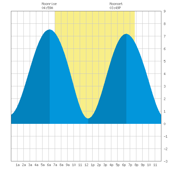Hilton Head tide chart for Wednesday, April 7, 2021