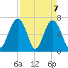 Hilton Head tide chart for Wednesday, April 7, 2021