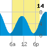 Hilton Head tide chart for Friday, May 14, 2021
