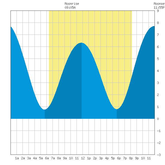 Hilton Head tide chart for Saturday, May 15, 2021