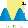 Hilton Head tide chart for Friday, May 21, 2021