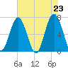 Hilton Head tide chart for Sunday, May 23, 2021