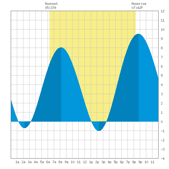 Hilton Head tide chart for Tuesday, May 25, 2021