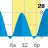 Hilton Head tide chart for Friday, May 28, 2021
