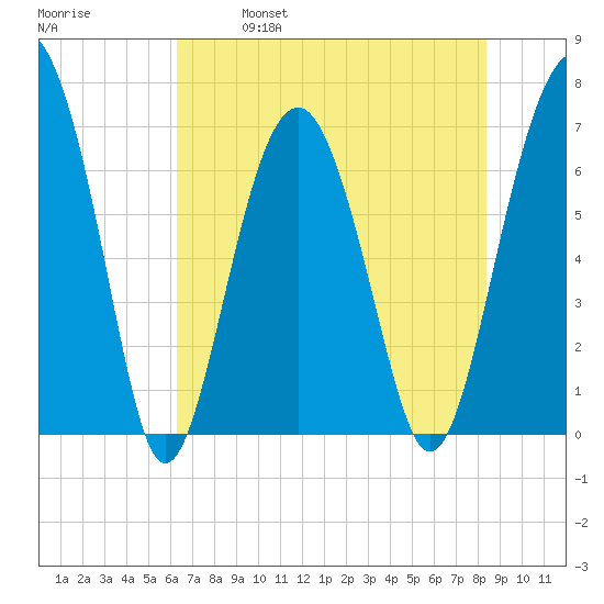 Hilton Head tide chart for Saturday, May 29, 2021