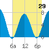 Hilton Head tide chart for Saturday, May 29, 2021