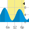 Hilton Head tide chart for Tuesday, May 4, 2021