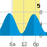 Hilton Head tide chart for Wednesday, May 5, 2021