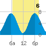 Hilton Head tide chart for Thursday, May 6, 2021
