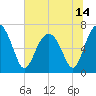 Hilton Head tide chart for Monday, June 14, 2021