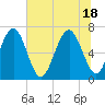 Hilton Head tide chart for Friday, June 18, 2021