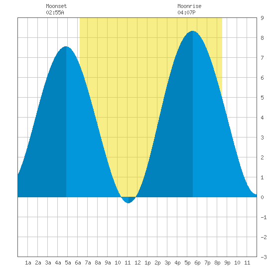 Hilton Head tide chart for Sunday, June 20, 2021