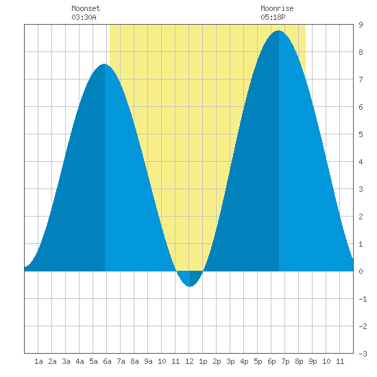 Hilton Head tide chart for Monday, June 21, 2021