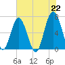 Hilton Head tide chart for Tuesday, June 22, 2021