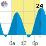 Hilton Head tide chart for Thursday, June 24, 2021