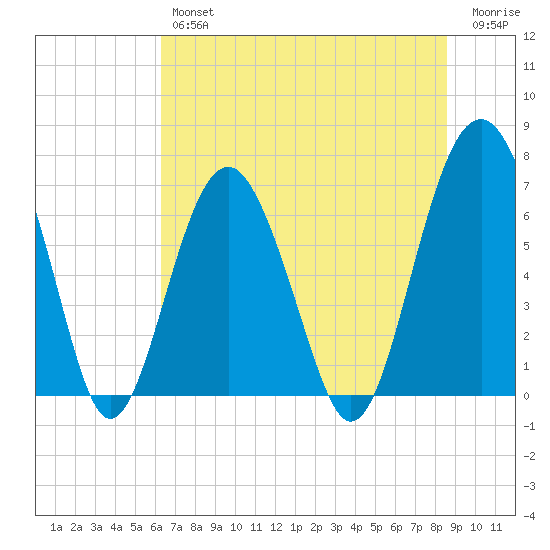 Hilton Head tide chart for Friday, June 25, 2021