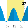 Hilton Head tide chart for Sunday, June 27, 2021