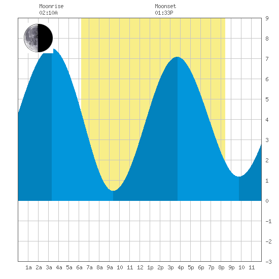 Hilton Head tide chart for Wednesday, June 2, 2021