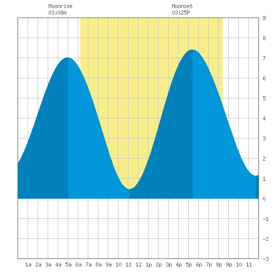 Hilton Head tide chart for Friday, June 4, 2021