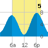 Hilton Head tide chart for Saturday, June 5, 2021