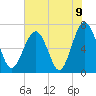 Hilton Head tide chart for Wednesday, June 9, 2021