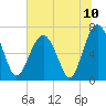 Hilton Head tide chart for Saturday, July 10, 2021