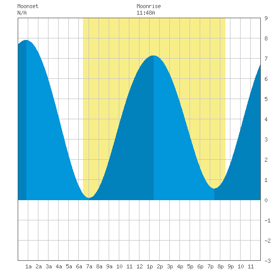 Hilton Head tide chart for Thursday, July 15, 2021