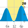 Hilton Head tide chart for Tuesday, July 20, 2021