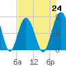 Hilton Head tide chart for Saturday, July 24, 2021