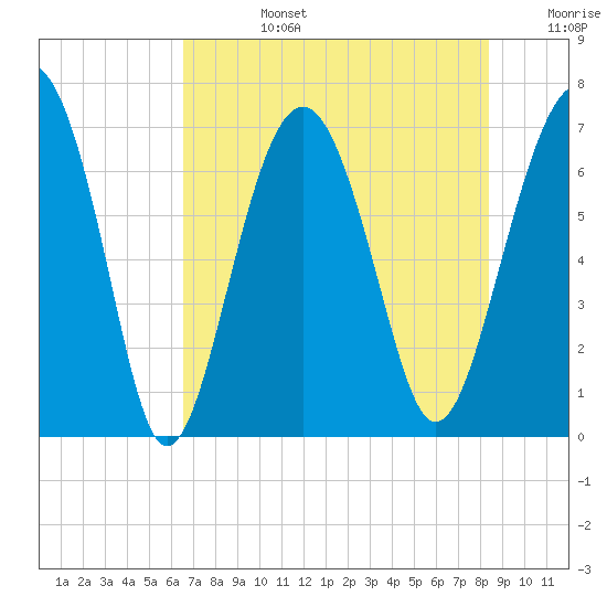 Hilton Head tide chart for Tuesday, July 27, 2021