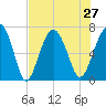Hilton Head tide chart for Tuesday, July 27, 2021