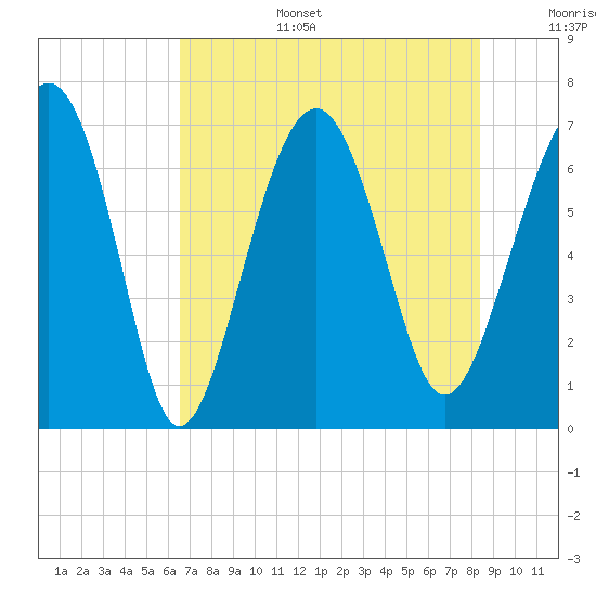 Hilton Head tide chart for Wednesday, July 28, 2021