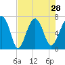 Hilton Head tide chart for Wednesday, July 28, 2021