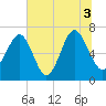 Hilton Head tide chart for Saturday, July 3, 2021